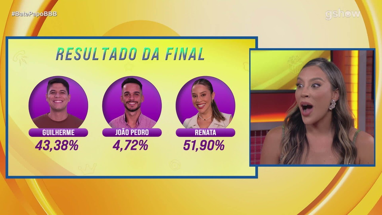 Renata comenta resultado da Final: 'Guilherme estava pertinho'