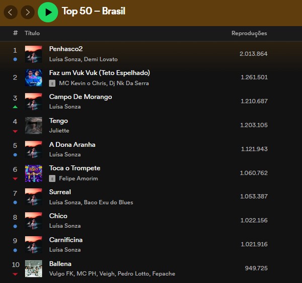 Luísa Sonza domina o topo do Spotify Brasil com seis músicas de