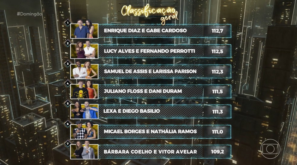 Veja as notas do Grupo 2 após rodada de funk da Dança dos Famosos — Foto: globo