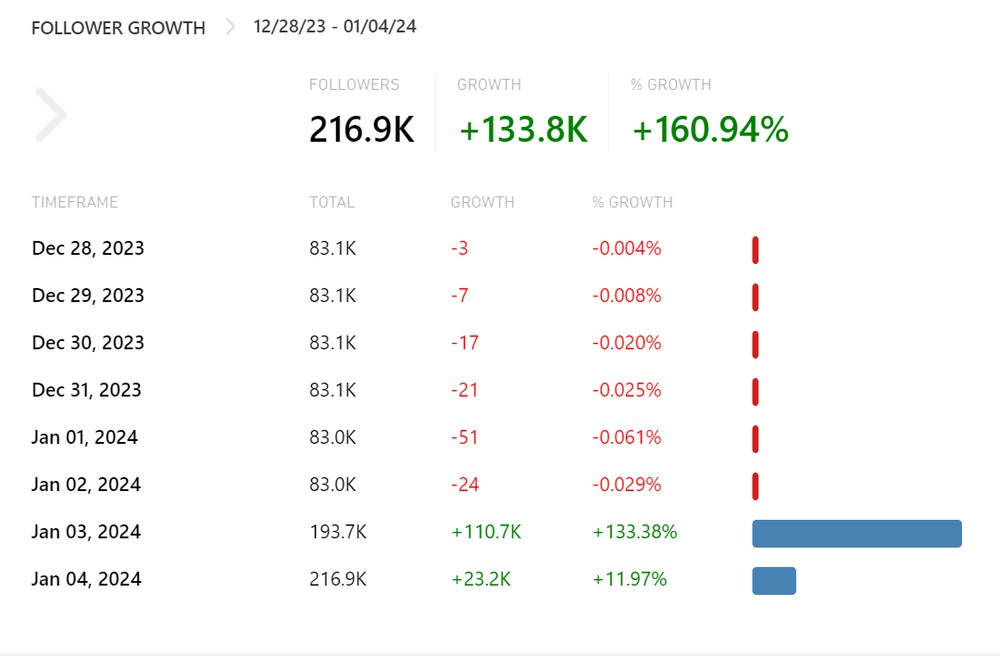 Daniel ganhou mais de 130 mil seguidores - Foto: Reprodução/CrowdTangle