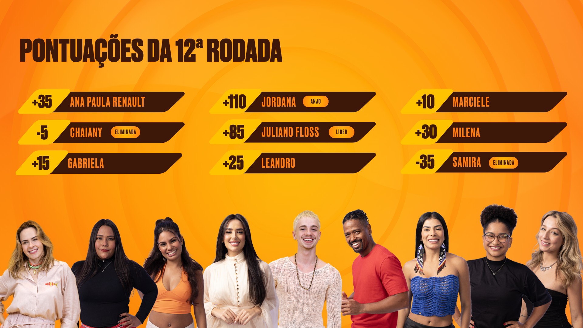 Veja ranking do Cartola BBB a uma rodada da definição do prêmio geral