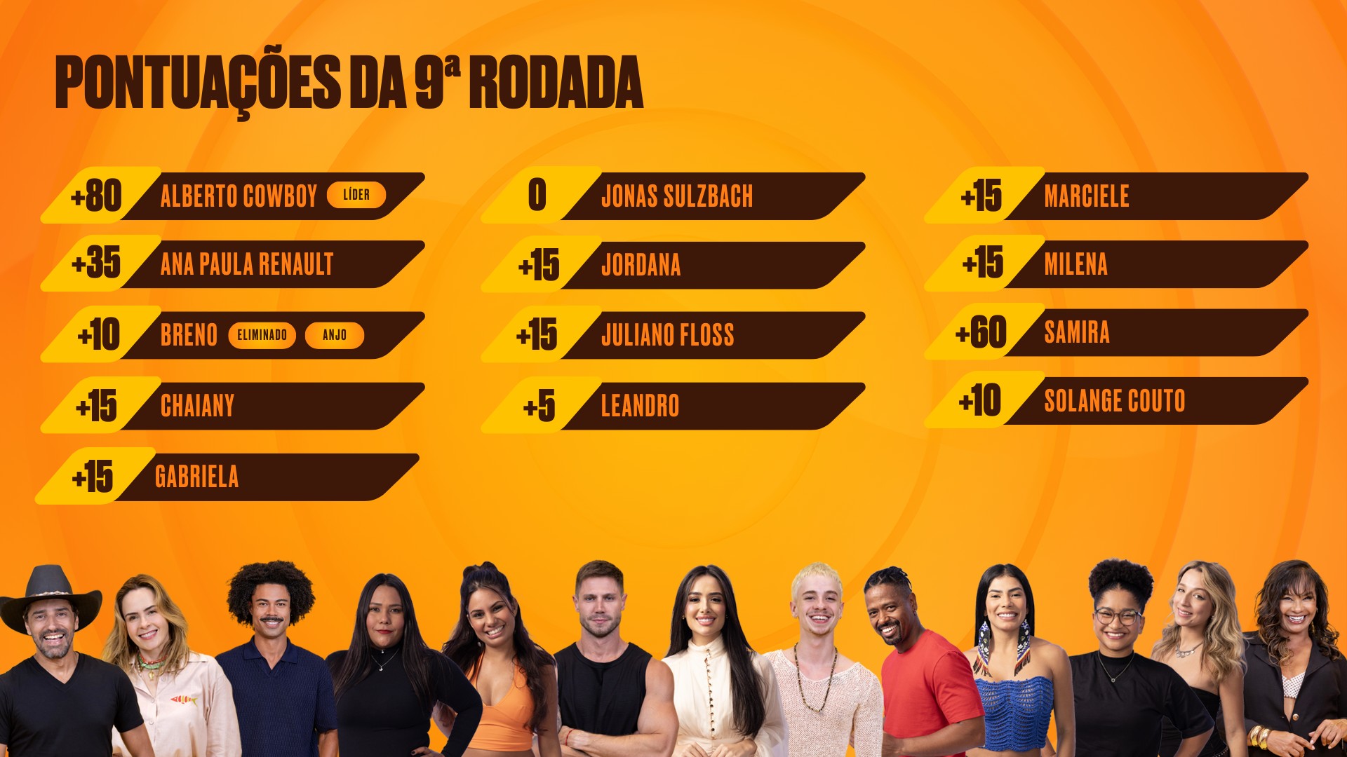 Cartola BBB: ranking da 9ª rodada mostra os maiores pontuadores do game