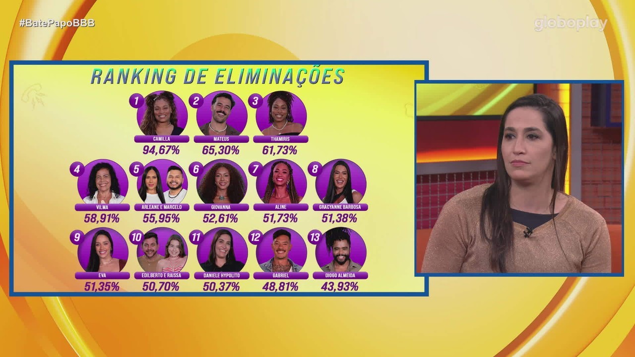 Daniele Hypolito vê resultado do 13º Paredão e especula: 'Pode ter sido essa a diferença'