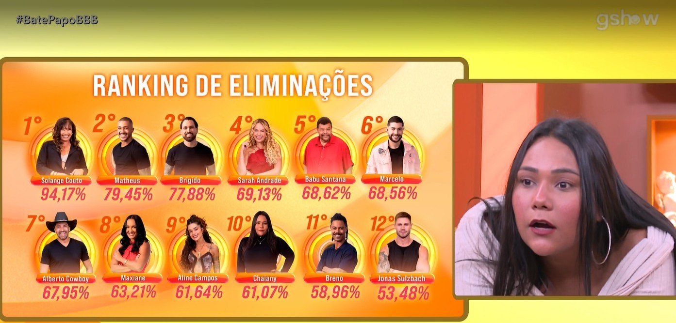 Chaiany fica chocada com porcentagem de Eliminação de Solange Couto