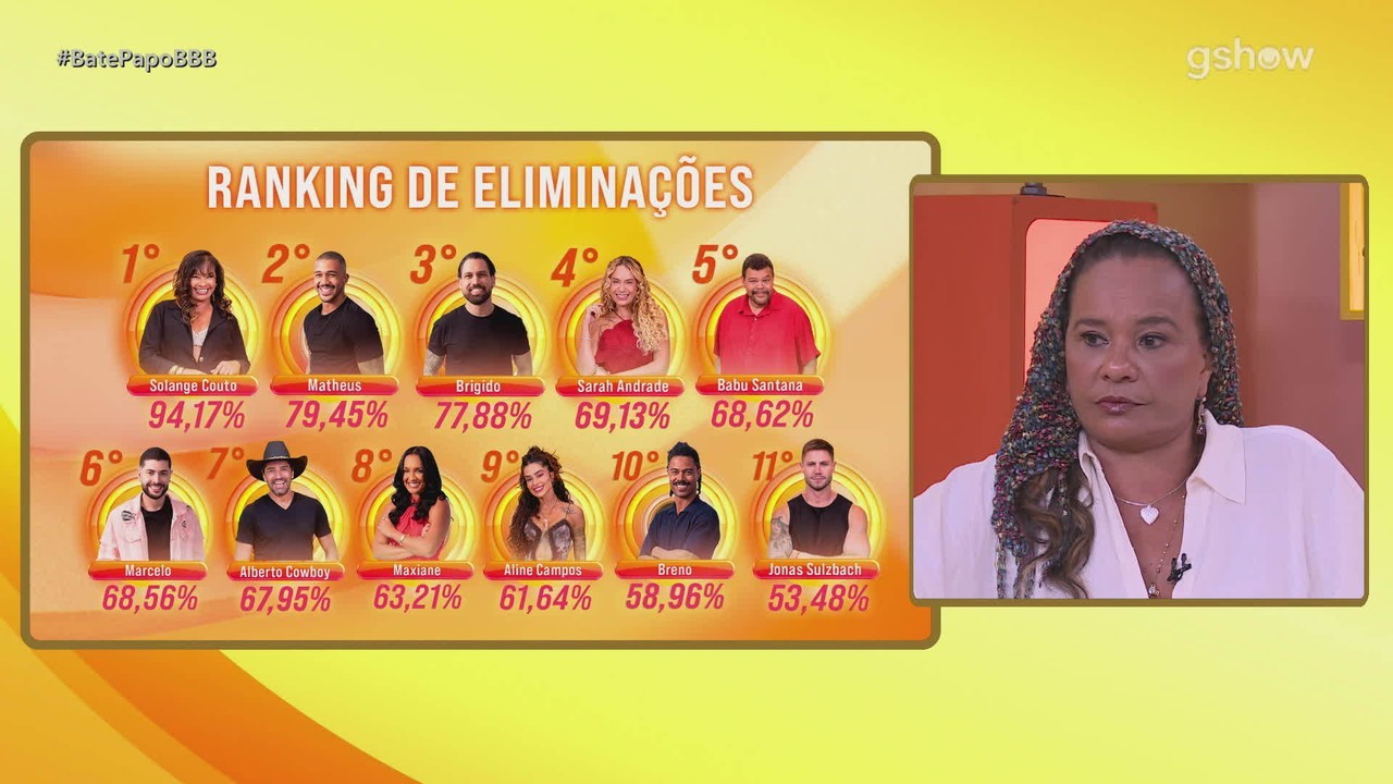Solange Couto analisa porcentagem de Eliminação no BBB 26: 'Compreendo, respeito e peço desculpas'