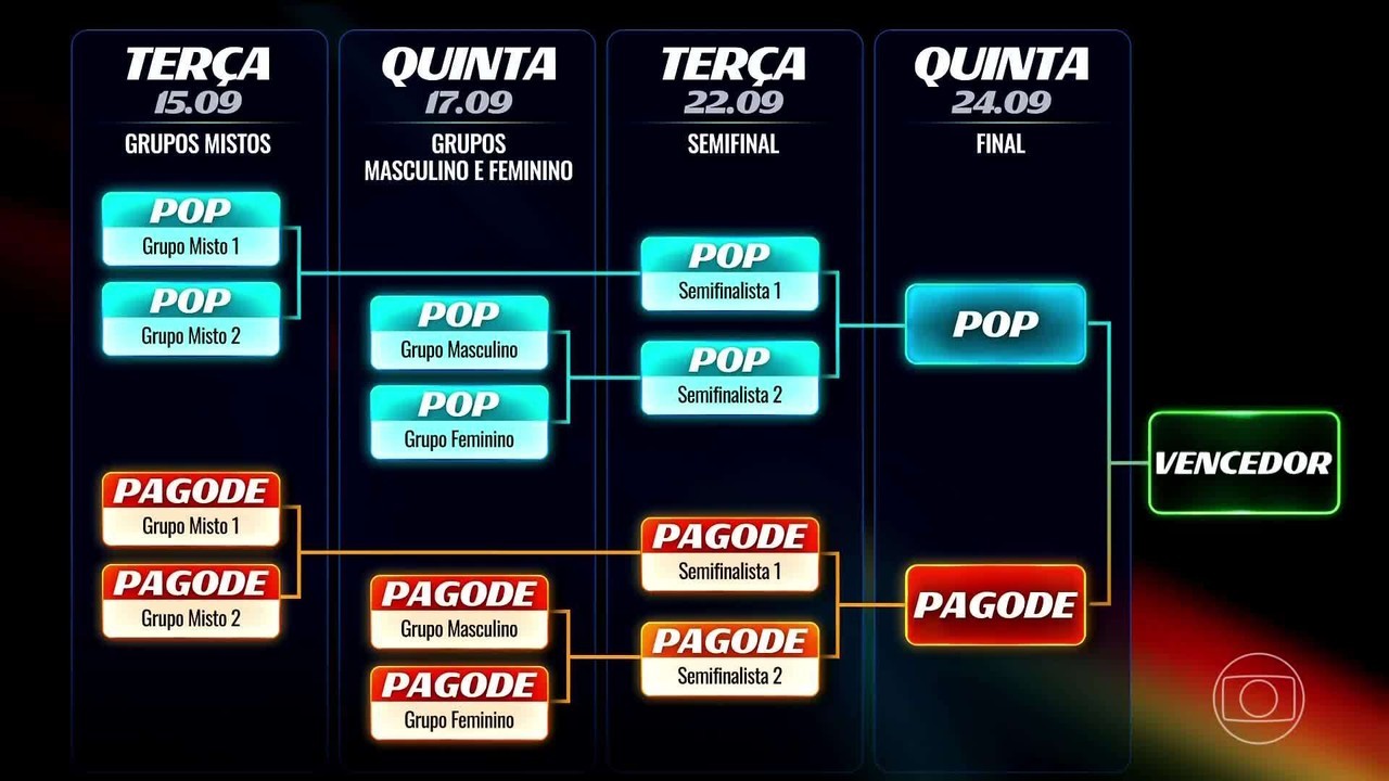 Entenda a nova dinâmica de votação do Estrelas da Casa | Gshow
