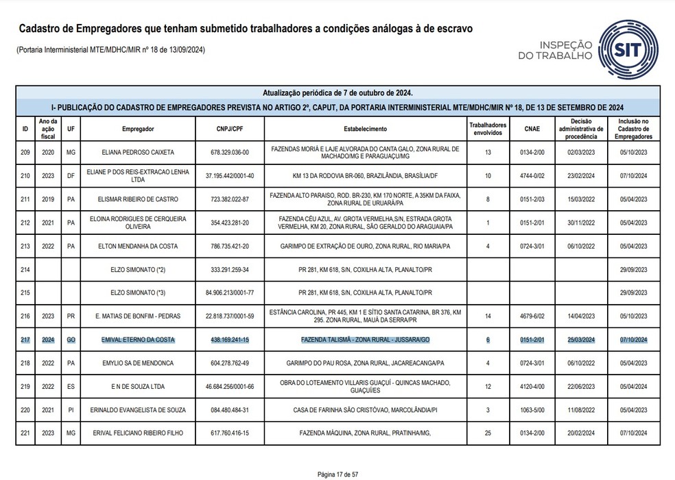 Fazenda Talismã, de Leonardo, aparece em 'Lista Suja' de empregadores que tenham submetido trabalhadores a condições análogas à escravidão — Foto: Reprodução/gov.br