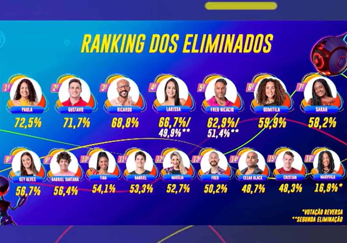 Do mais rejeitado aos placares apertados veja o ranking dos eliminados do BBB 23 BBB 23 gshow
