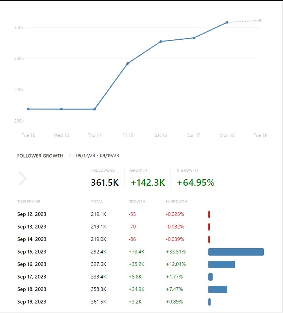 Instagram de Jheny Santucci ganhou mais de 140 mil novos seguidores em 7 dias — Foto: Crowdtangle