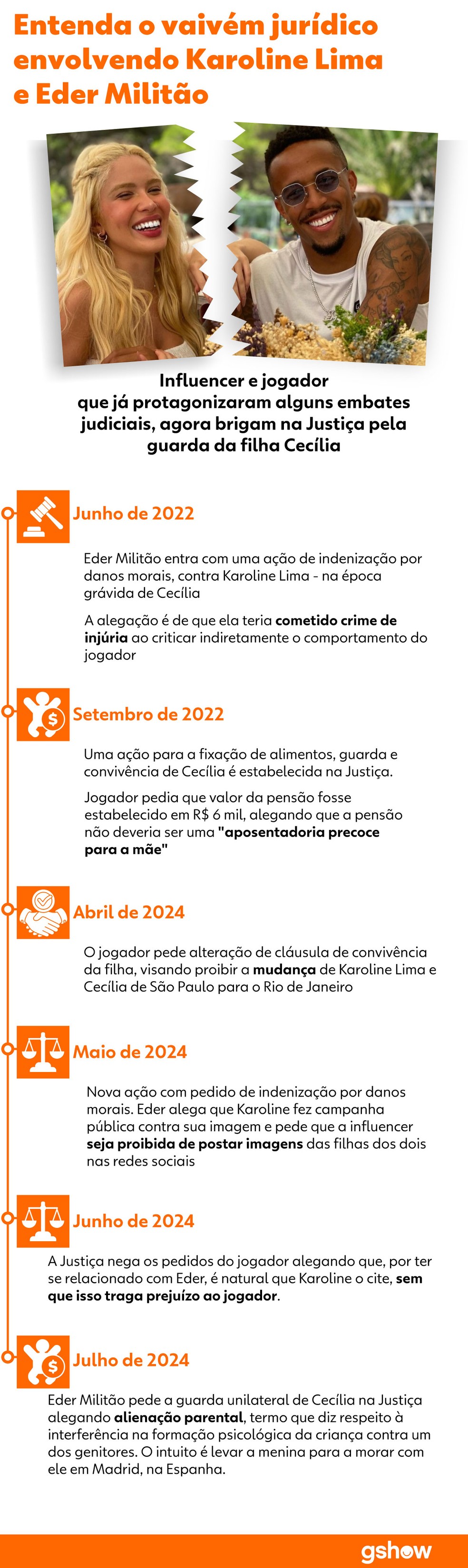 Movimentação judicial de Eder Militão e Karoline Lima — Foto: Infográfico/gshow