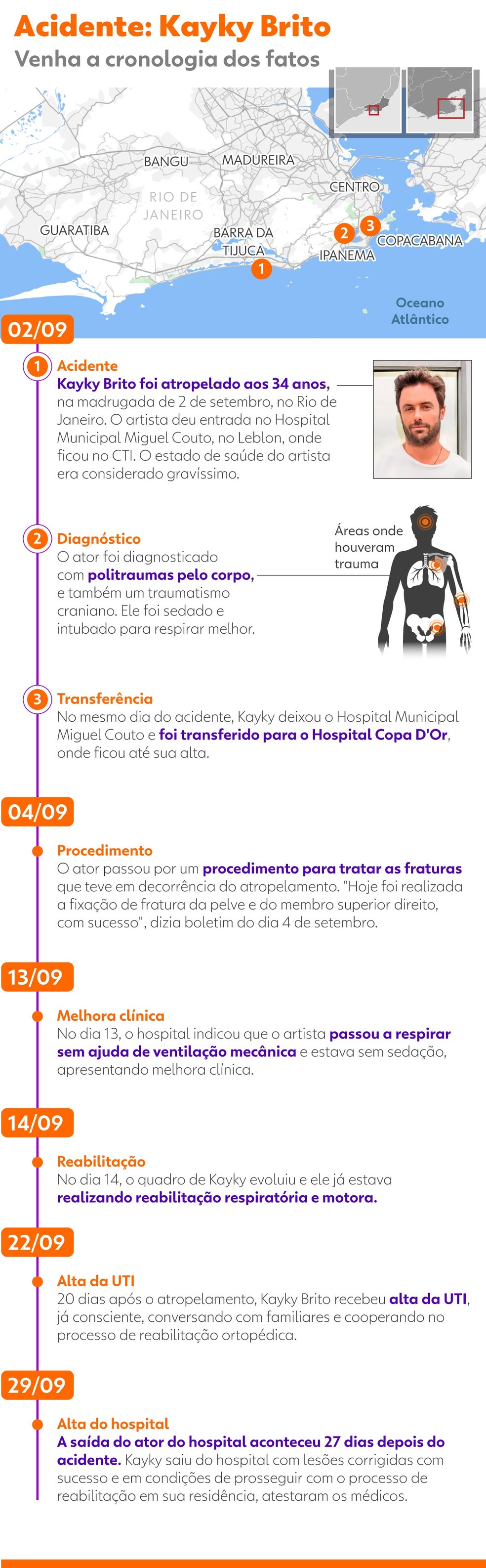 Relembre a linha do tempo do acidente e recuperação de Kayky Brito — Foto: gshow