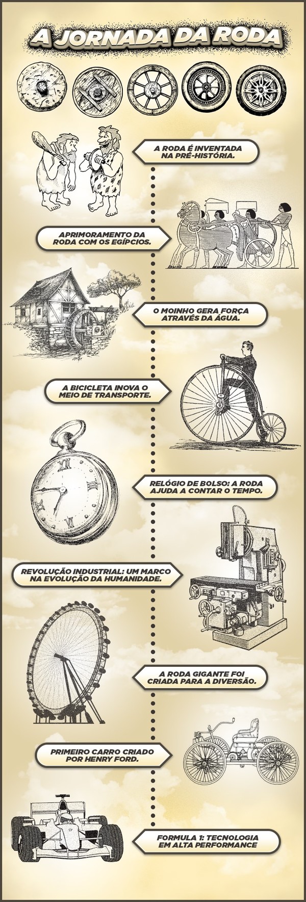 Invencao Da Linha Do Tempo Da Roda Mais Teoria Da História Na Wiki