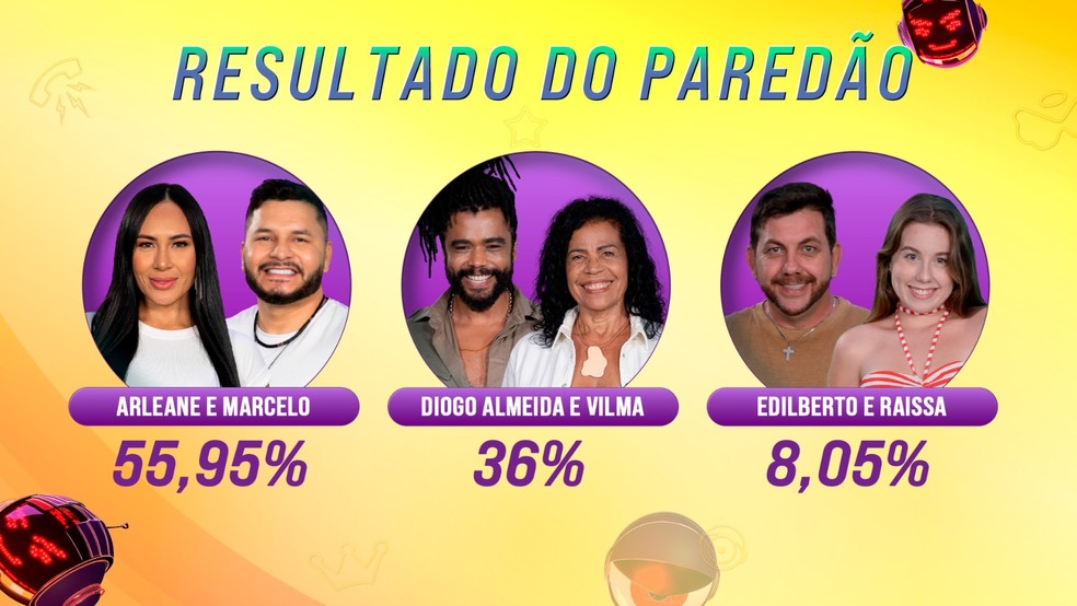 Resultado do primeiro Paredão do BBB 25 — Foto: Globo