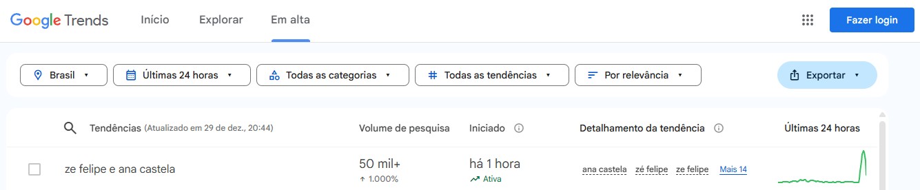 Ana Castela e Zé Felipe terminam: buscas por artistas cresce mais de 1000%