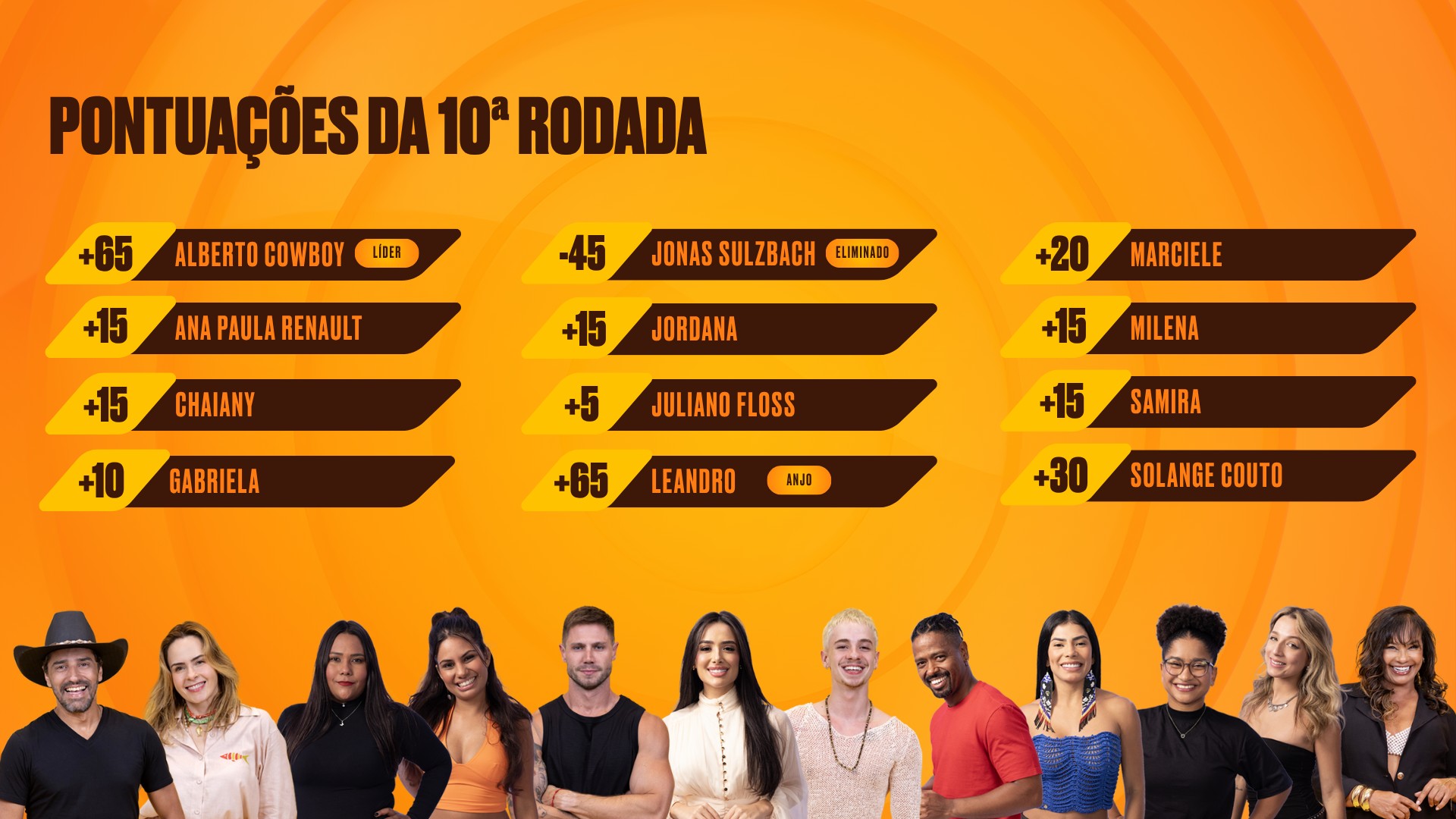 Ranking Cartola BBB: veja quem são os maiores pontuadores da 10ª rodada